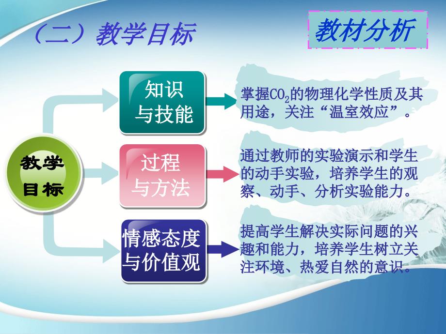 二氧化碳说课谷.课件_第4页