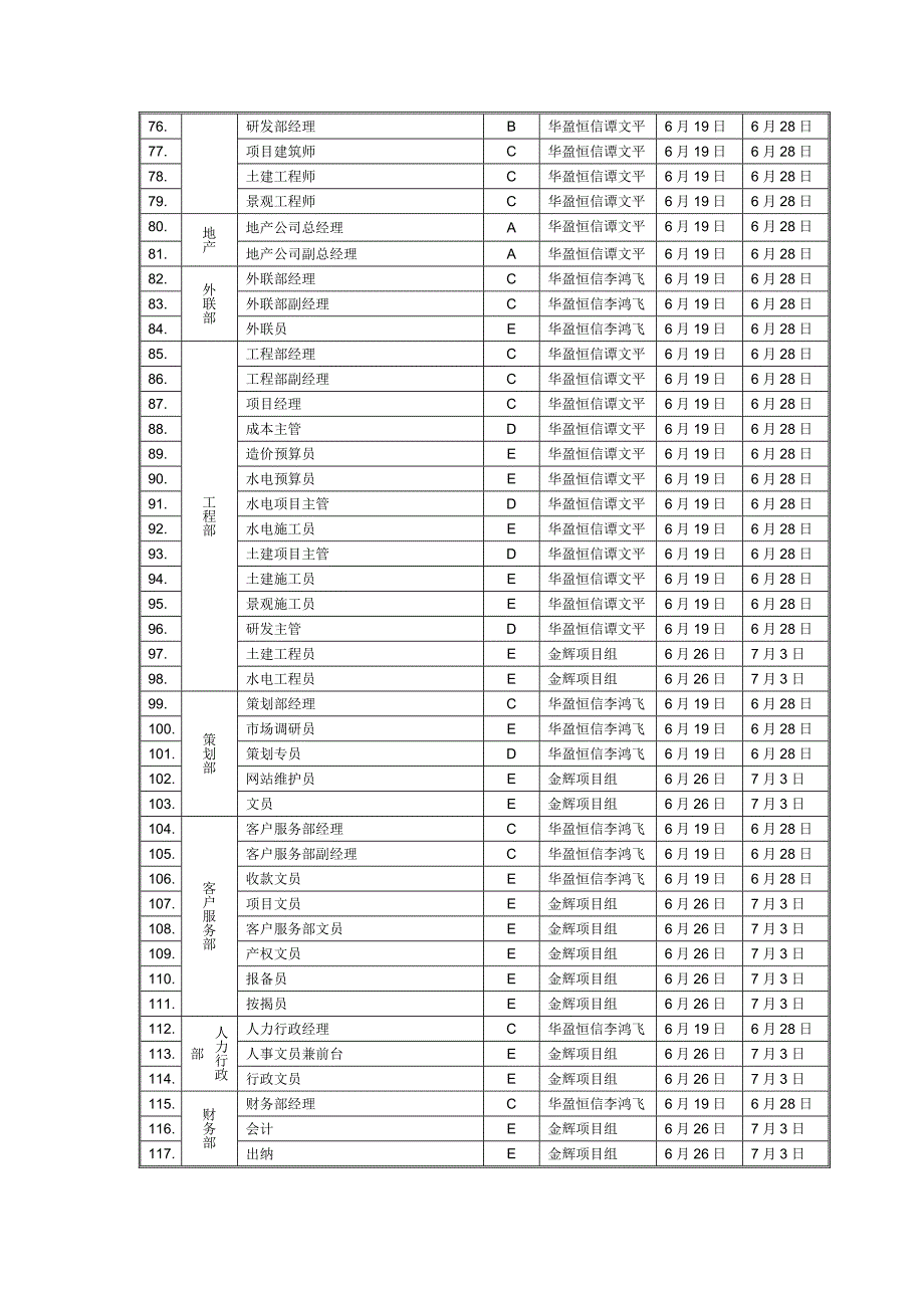 金辉房地产集团职位说明书编写计划10_第4页