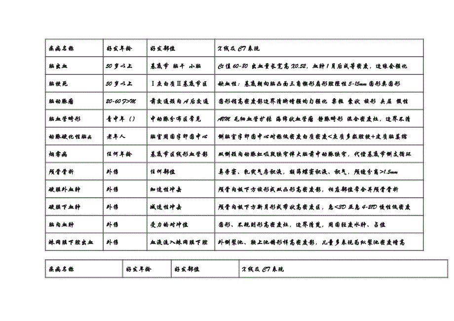 CT诊断个人总结(头颅).doc_第4页