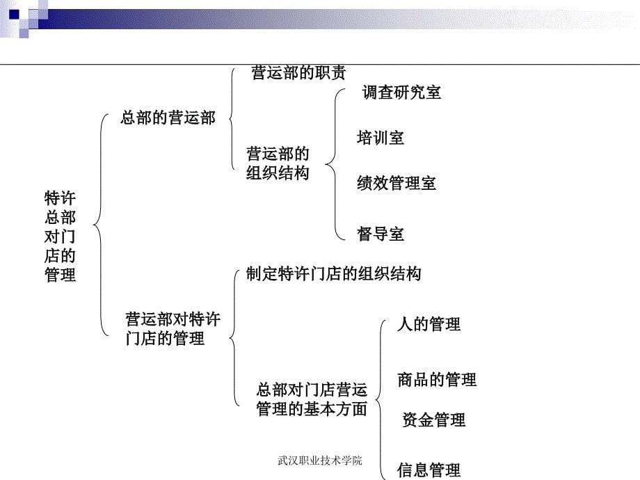 第七章总部的门店营运管理课件_第5页