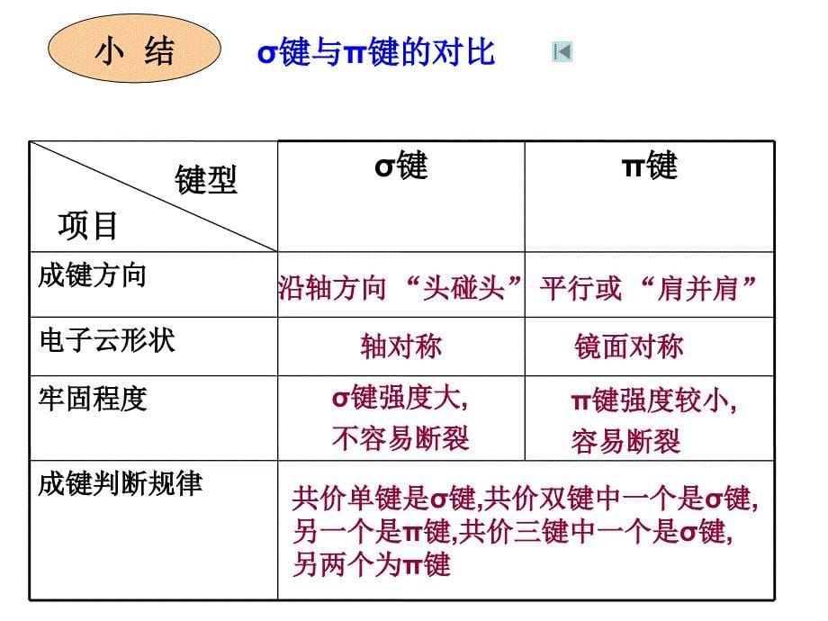 高中化学选修3复习第二章_第5页