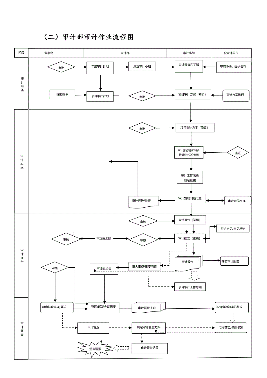 (完整版)内部审计工作流程图.doc_第1页