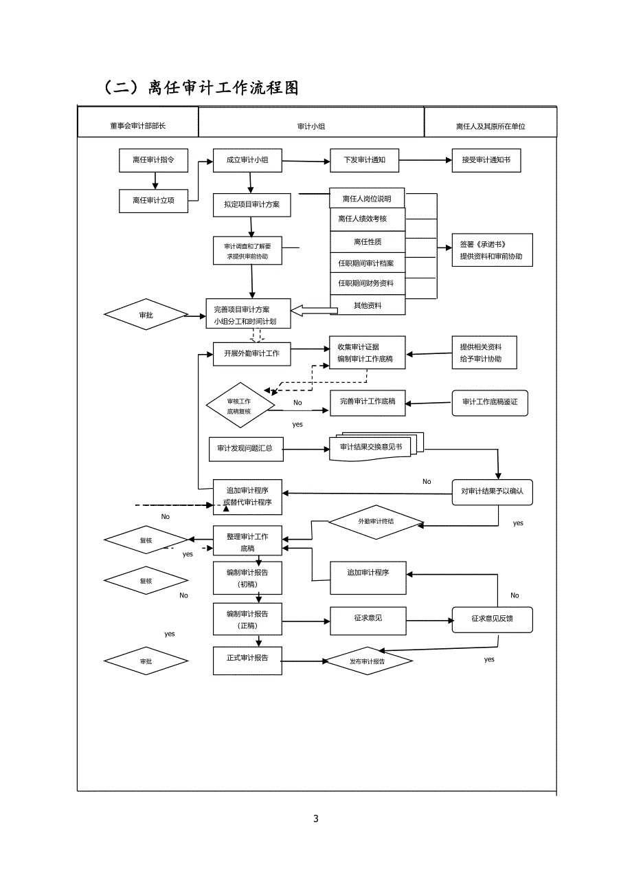 (完整版)内部审计工作流程图.doc_第3页