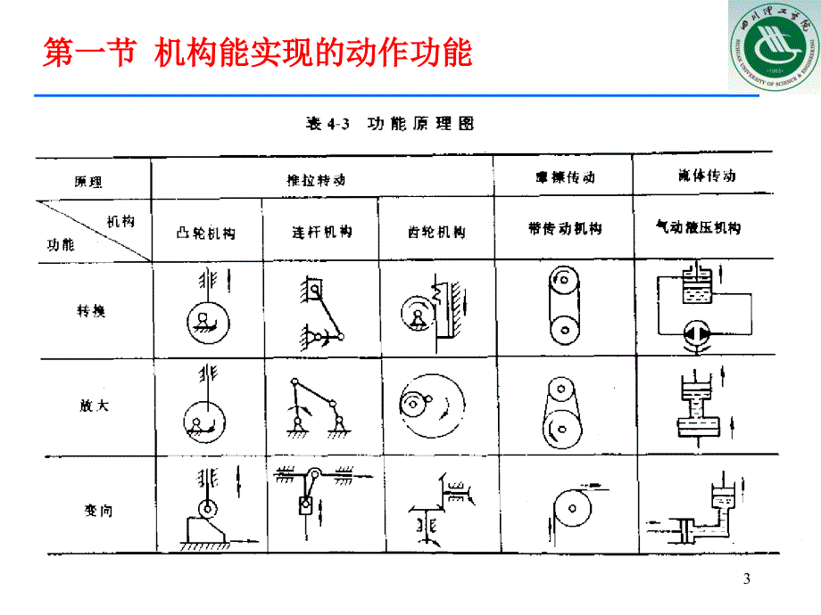 机械产品的功能原理的实现.ppt_第3页