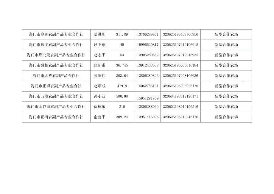 2019年中央农业生产救灾项目实施主体汇总表_第3页