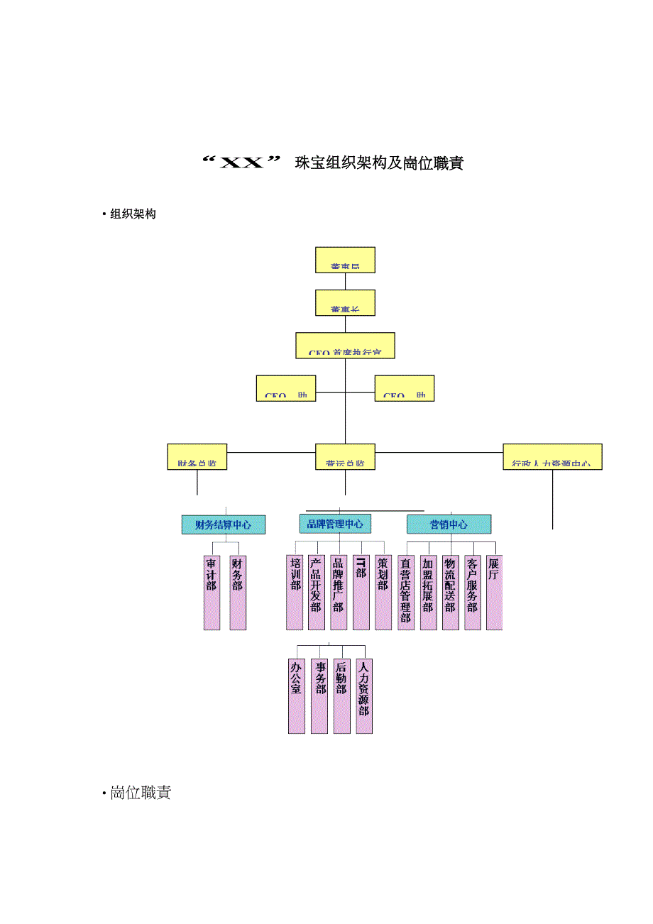 X恋珠宝组织架构及岗位职责模板_第1页