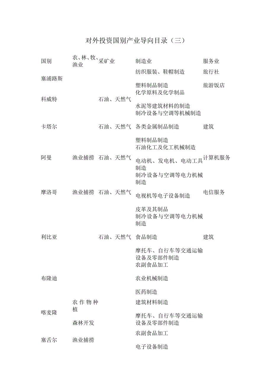 对外投资国别产业导向目录三_第1页