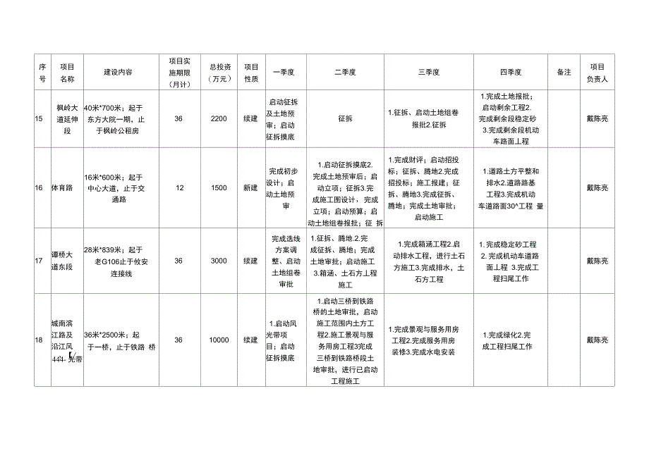 各平台公司项目建设任务汇总表_第4页