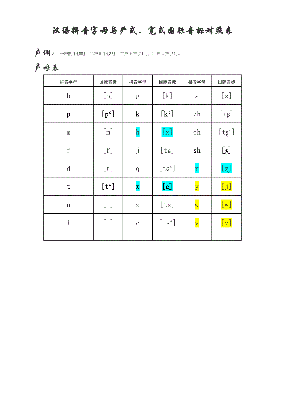 严式、宽式国际音标与汉语拼音对照表_第1页