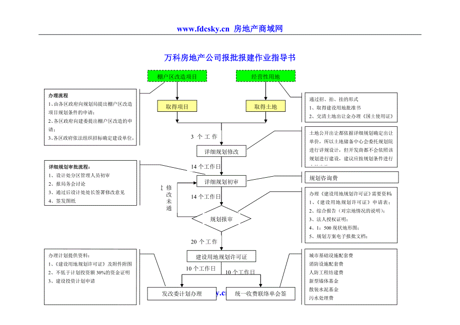 万科房地产公司报批报建作业指导书_第1页