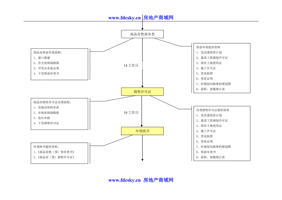 万科房地产公司报批报建作业指导书_第4页