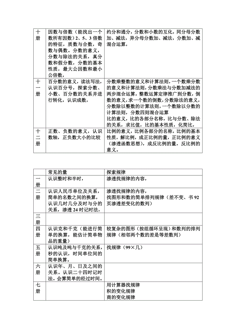 人教小学数学教学内容编排_第3页