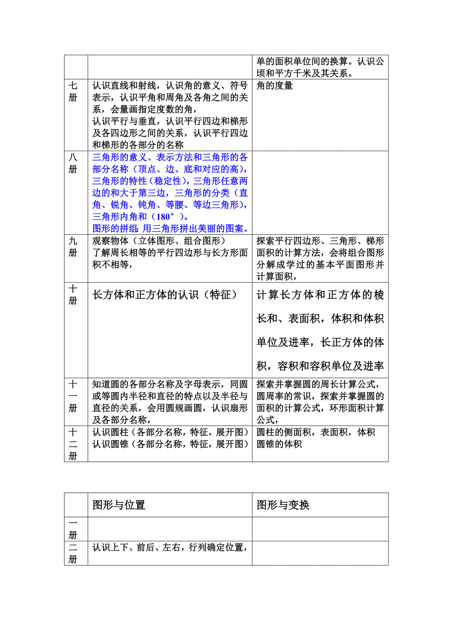 人教小学数学教学内容编排_第5页