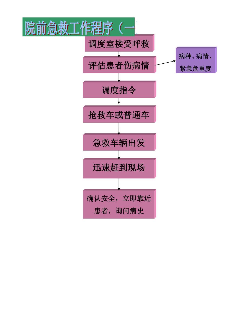 院前急救工作程序流程图实用文档_第2页