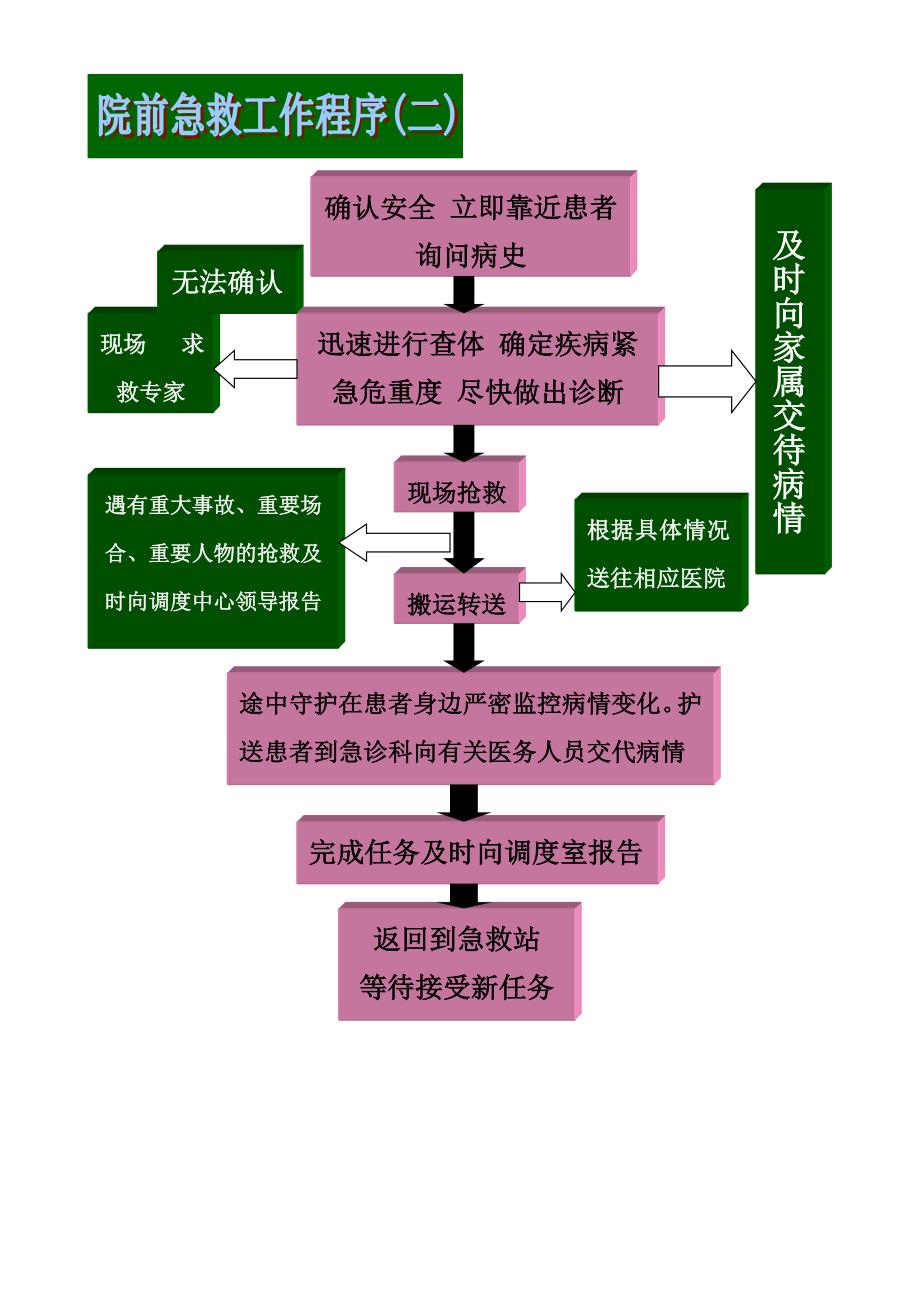 院前急救工作程序流程图实用文档_第3页