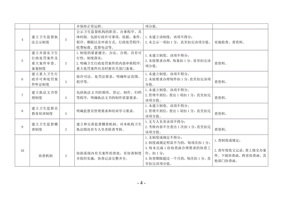 四川省卫生监督执法考核评议量化指标体系(试行)_第4页