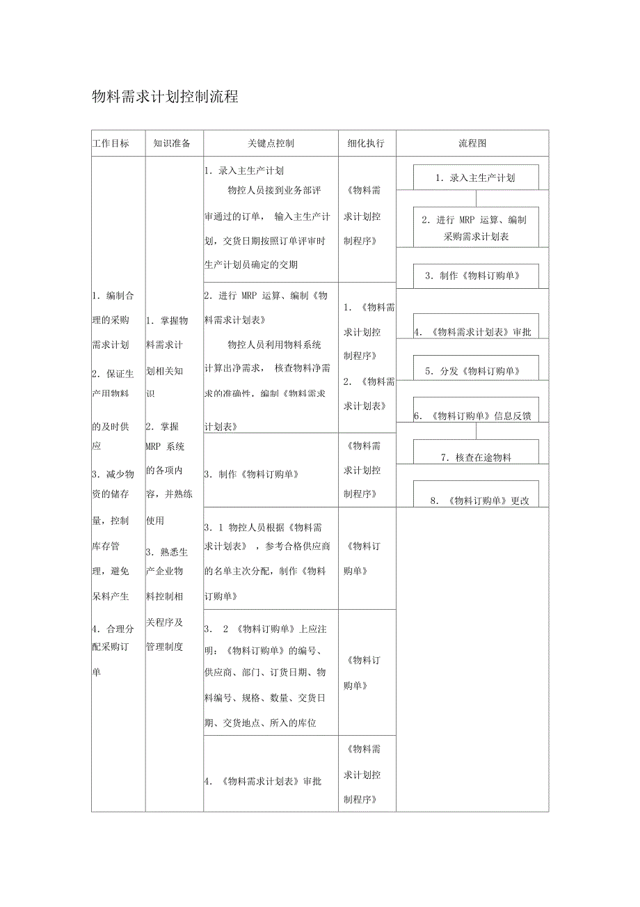 物料需求计划控制流程_第1页