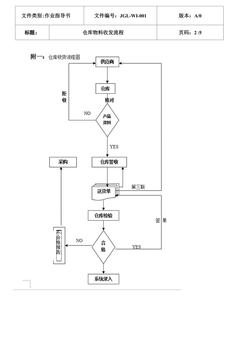 物料收发流程_第2页