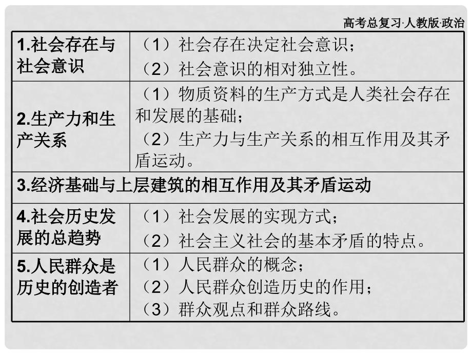 浙江省义乌三中高中政治 第四单元认识社会与价值选择复习1课件 新人教版必修4_第3页