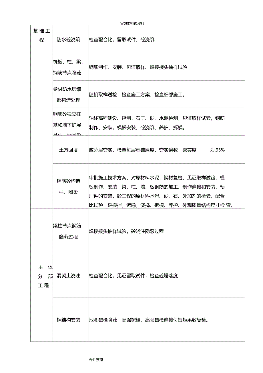 旁站监理实施细则范本_第3页