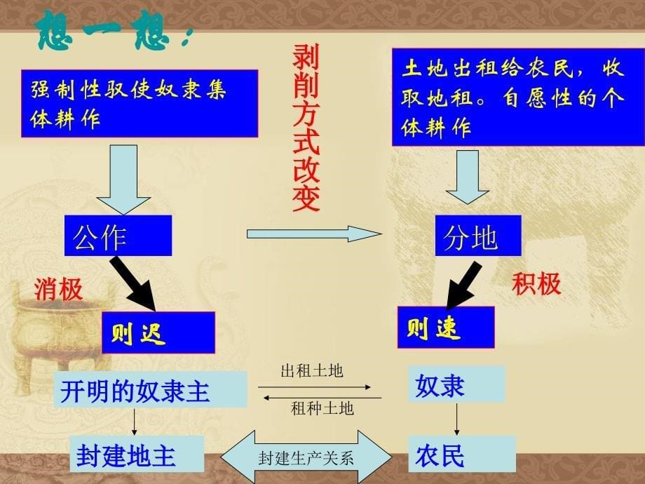 第7课铁器牛耕引发的社会变革报告_第5页