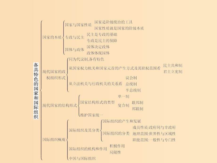 2019-2020学年高中政治 专题1 各具特色的国家和国际组织专题整合课件 新人教版选修3.ppt_第2页