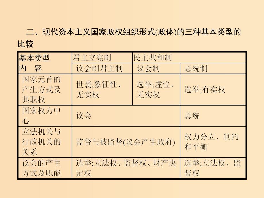 2019-2020学年高中政治 专题1 各具特色的国家和国际组织专题整合课件 新人教版选修3.ppt_第4页