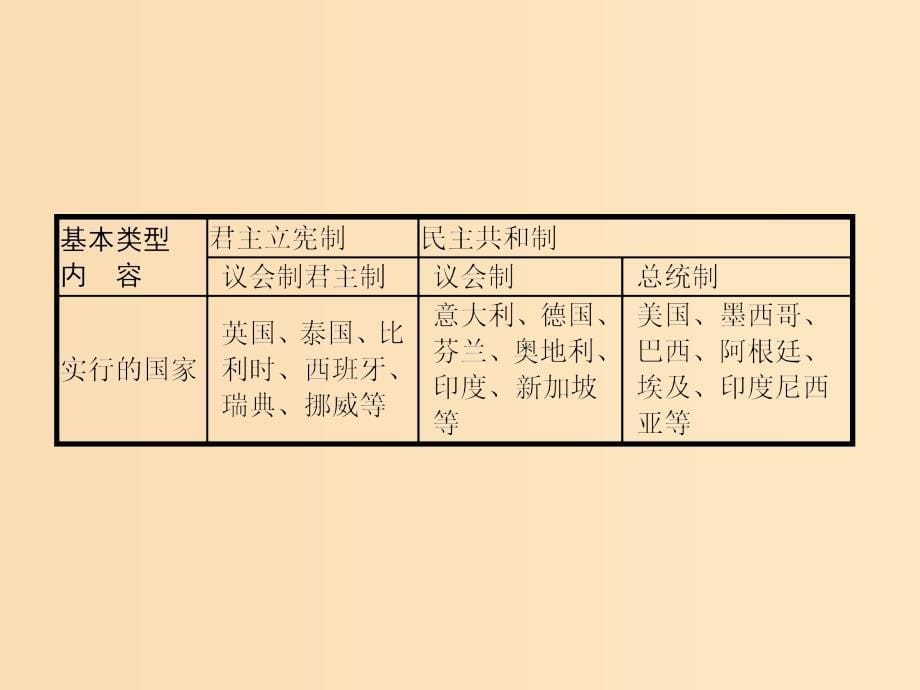 2019-2020学年高中政治 专题1 各具特色的国家和国际组织专题整合课件 新人教版选修3.ppt_第5页