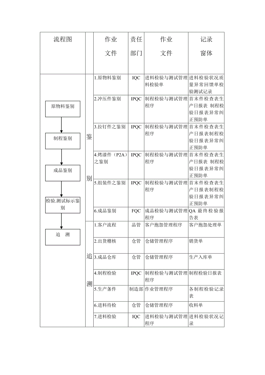 产品鉴别与追溯管理程序.doc_第4页