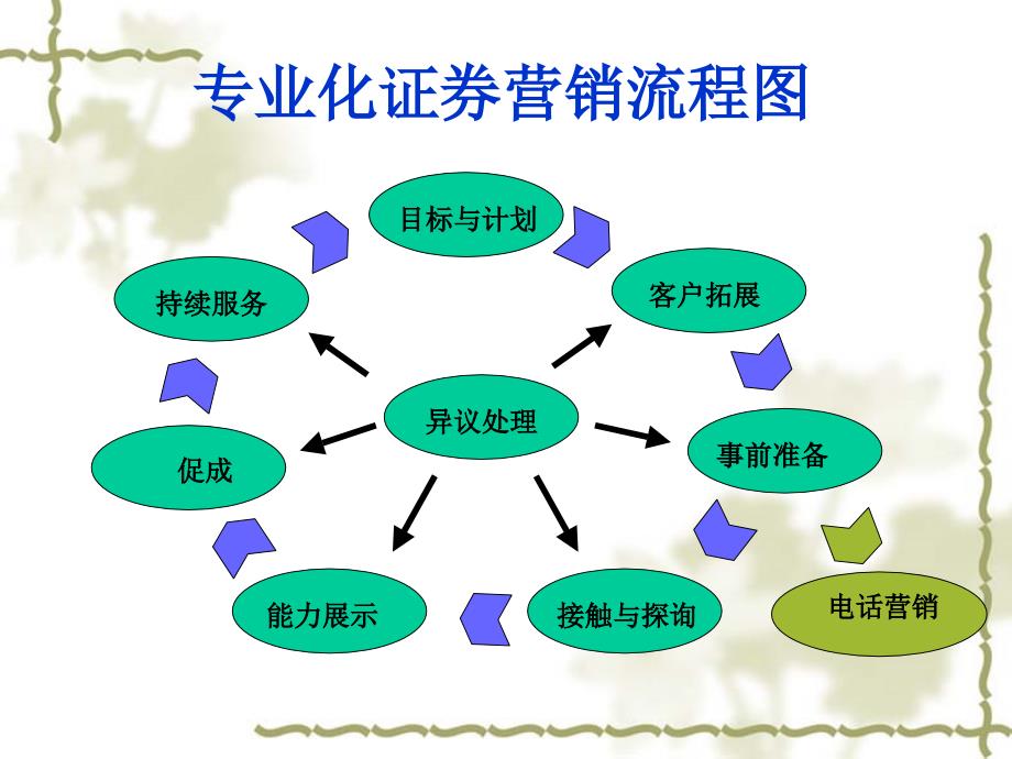 证券专业化营销教材 课件_第3页