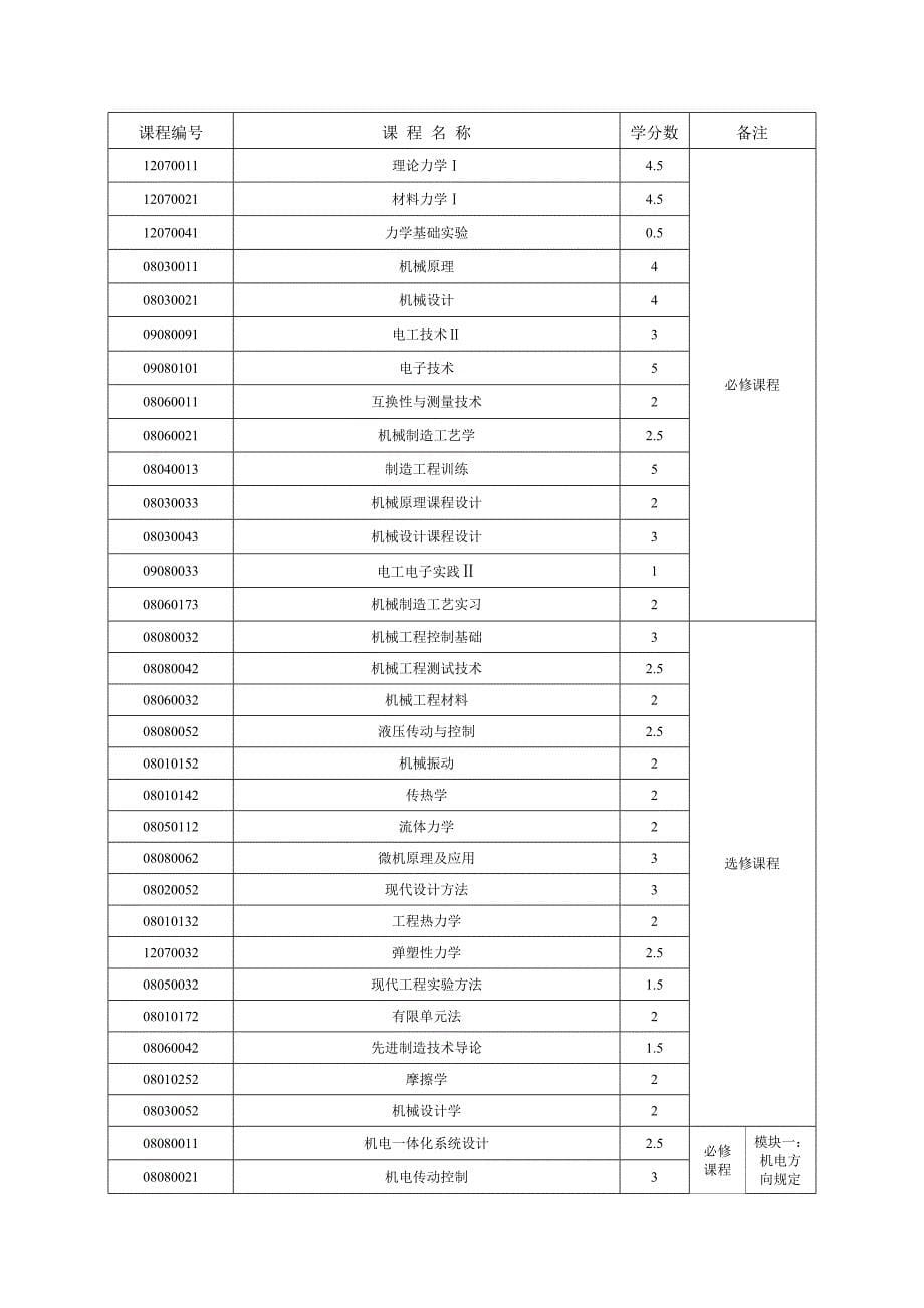 机电院培养方案.doc_第5页