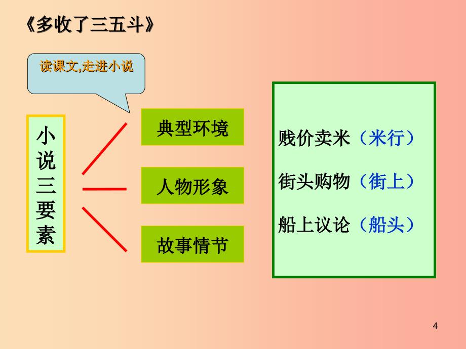 2019秋九年级语文上册第二单元第8课多收了三五斗课件2苏教版.ppt_第4页