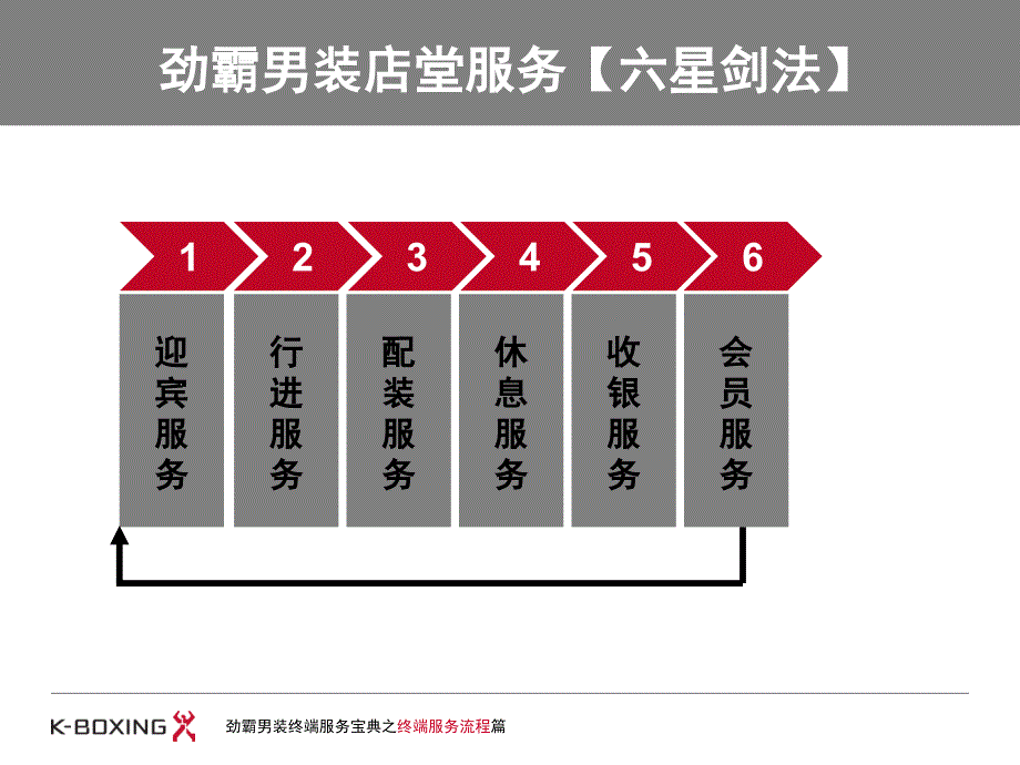 服务宝典之服务流程篇课件_第4页