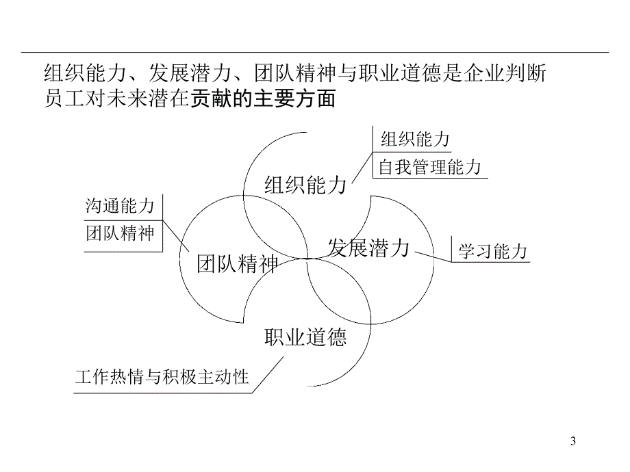 员工能力、素质与发展潜力评估_第3页