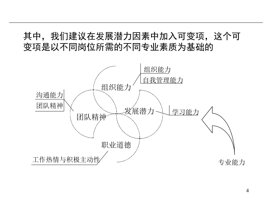 员工能力、素质与发展潜力评估_第4页