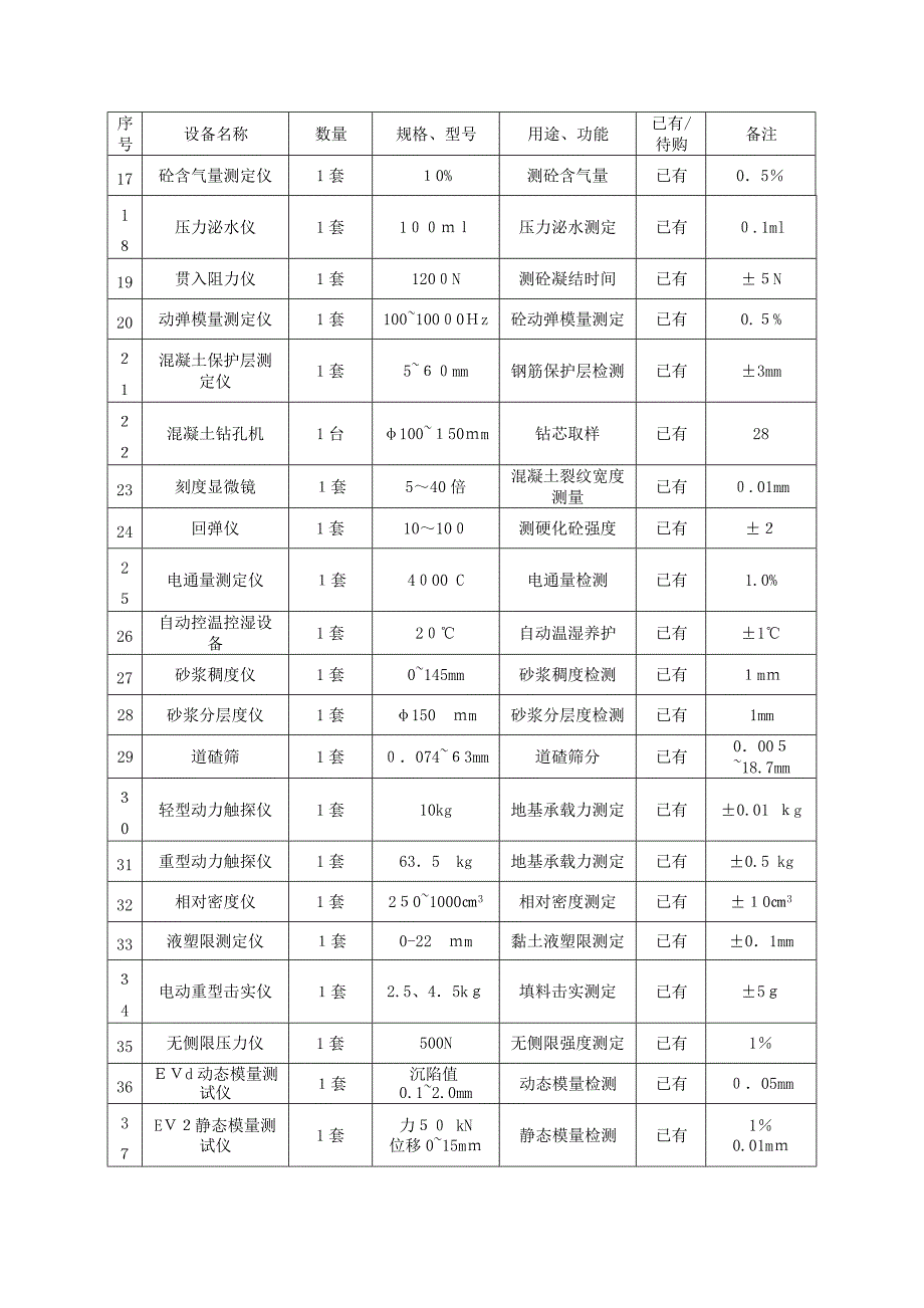 监理检测及试验仪器设备一览表_第2页