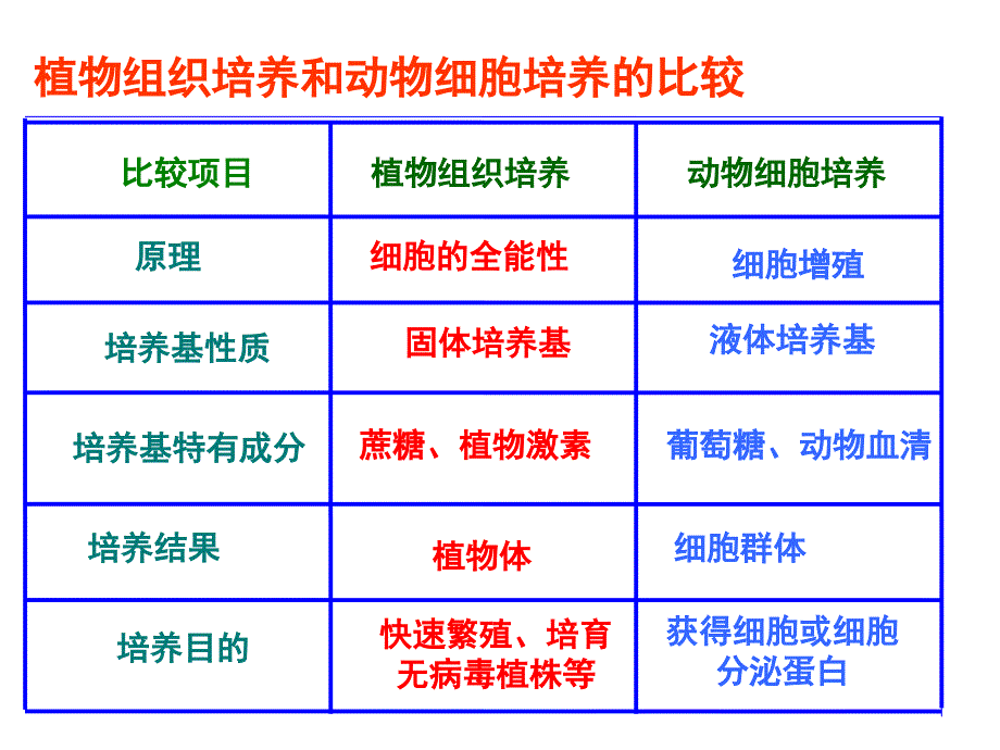 《细胞工程复习课》课件_第2页