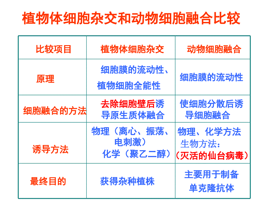 《细胞工程复习课》课件_第3页