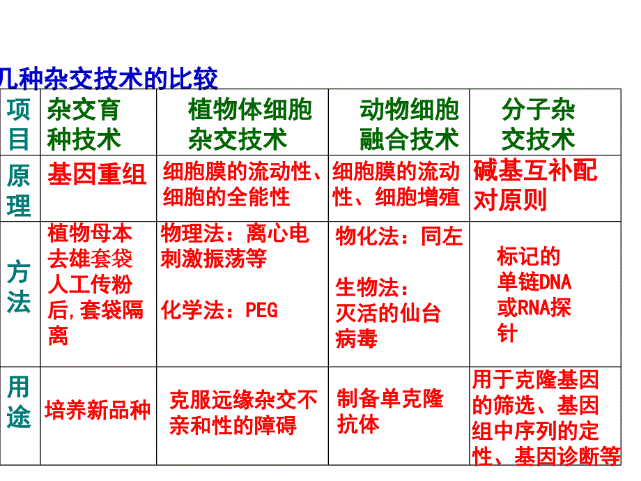 《细胞工程复习课》课件_第4页