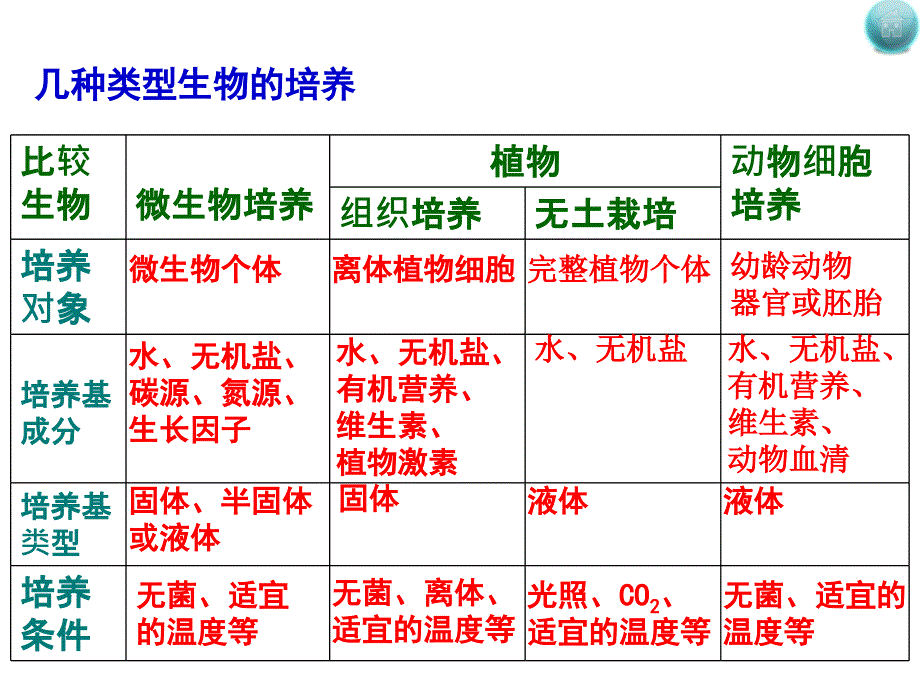 《细胞工程复习课》课件_第5页