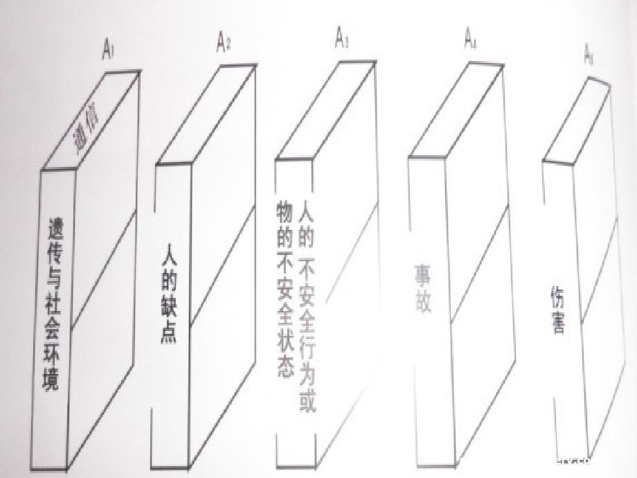 安全月课件事故因果连锁论_第2页