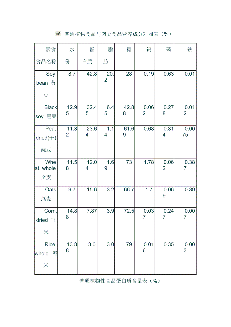(完整word版)普通植物食品与肉类食品营养成分对照表.doc_第1页