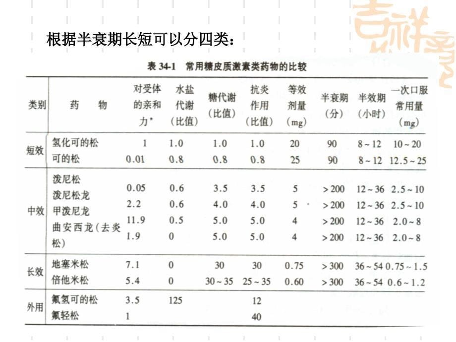 肾上腺皮质激素类药物PPT课件_第5页