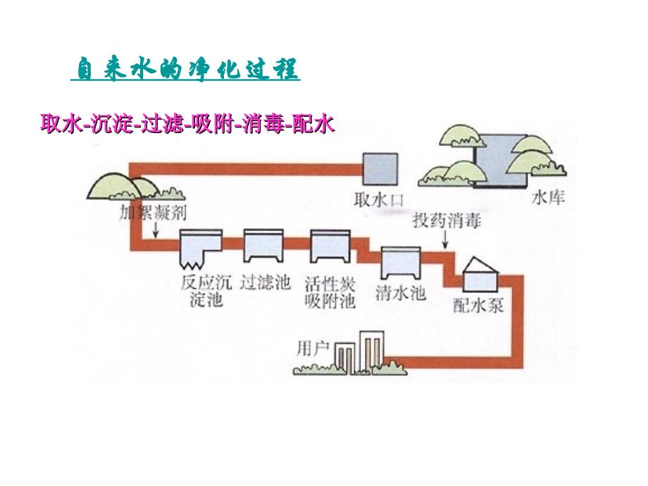 课题2水的净化 (2)_第3页