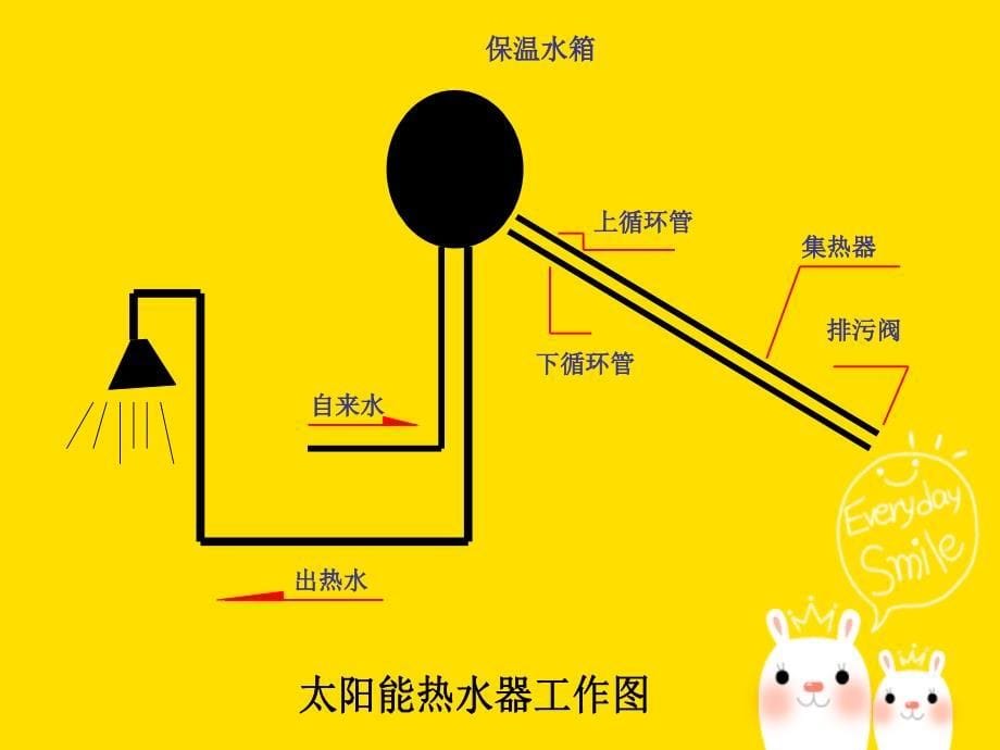 7_做个太阳能热水器_第5页