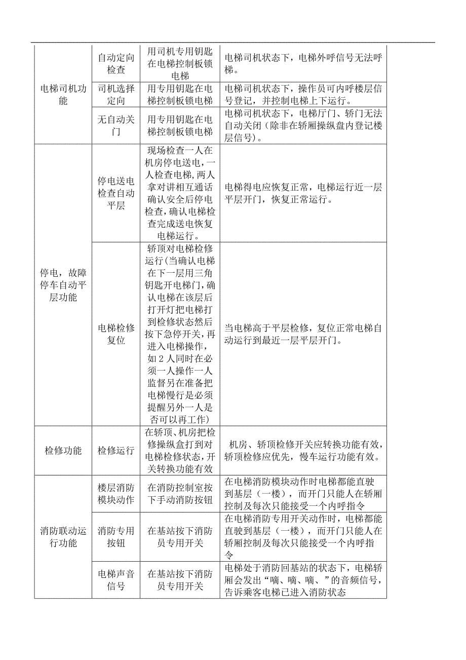 物业接管验收(电梯竣工资料移交清单)_第5页