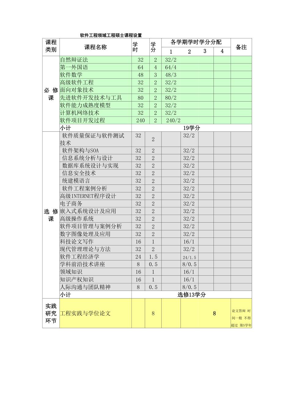 软件工程硕士课程设置_第1页