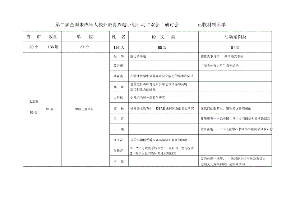 全国校外兴趣小组动活研讨会提交材料统计表-中国儿童中心_第1页