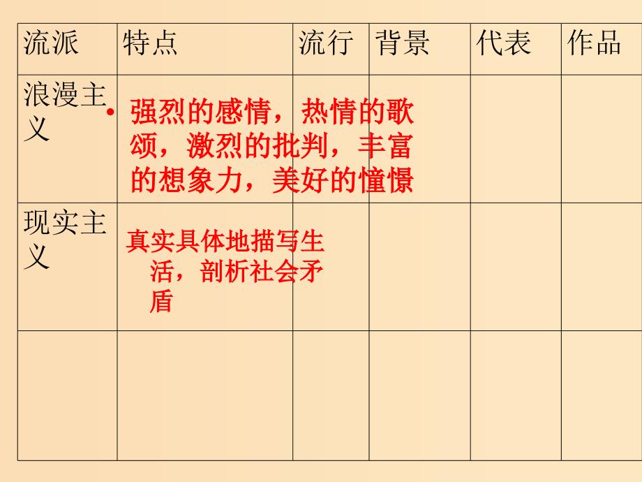 2018年高中历史 第三单元 从人文精神之源到科学理性时代 第17课 诗歌、小说与戏剧课件1 岳麓版必修3.ppt_第4页