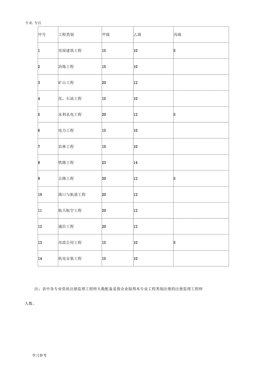 工程监理企业资质等级与业务范围_第4页